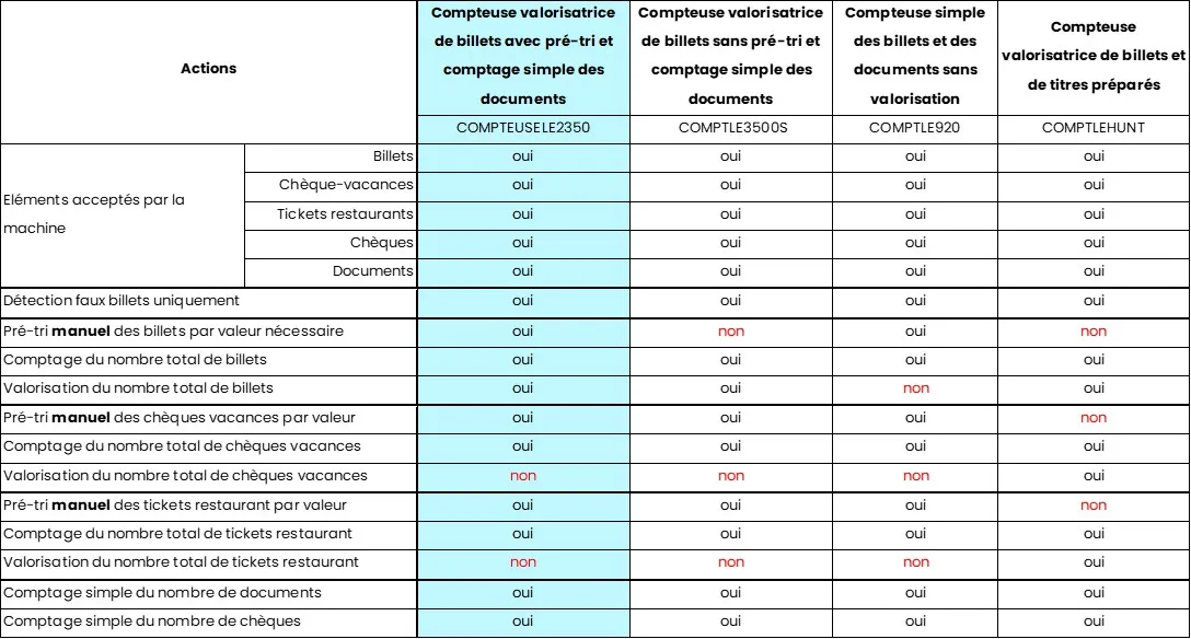caractéristiques compteuse billets -loisirs equipements